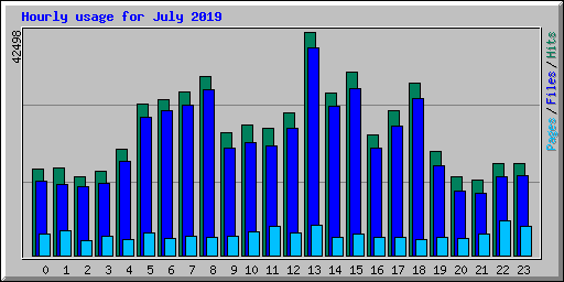 Hourly usage for July 2019