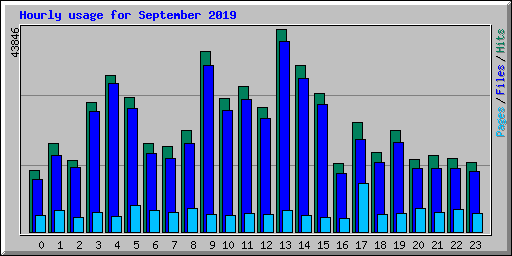 Hourly usage for September 2019