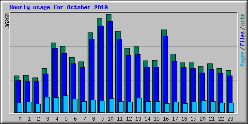 Hourly usage for October 2019