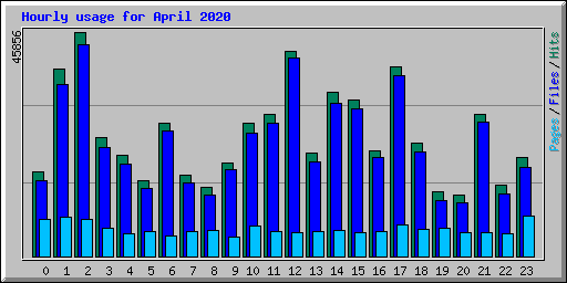 Hourly usage for April 2020