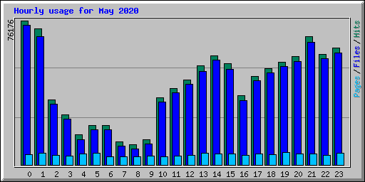 Hourly usage for May 2020