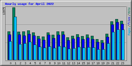 Hourly usage for April 2022