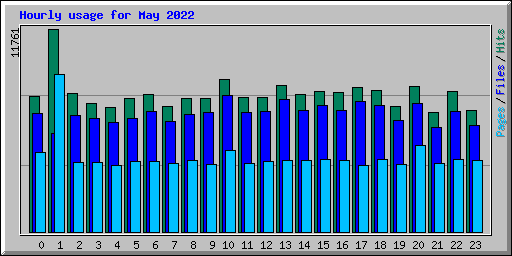 Hourly usage for May 2022