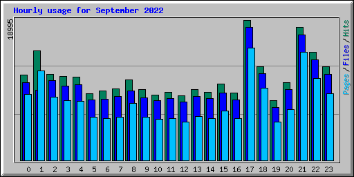 Hourly usage for September 2022