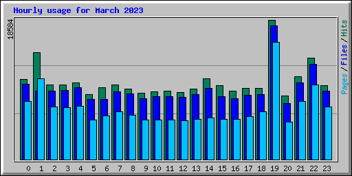 Hourly usage for March 2023