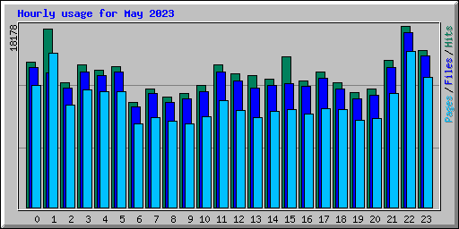 Hourly usage for May 2023