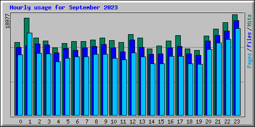 Hourly usage for September 2023