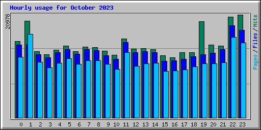 Hourly usage for October 2023