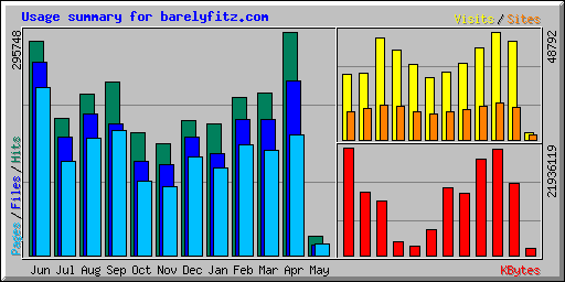 Usage summary for barelyfitz.com